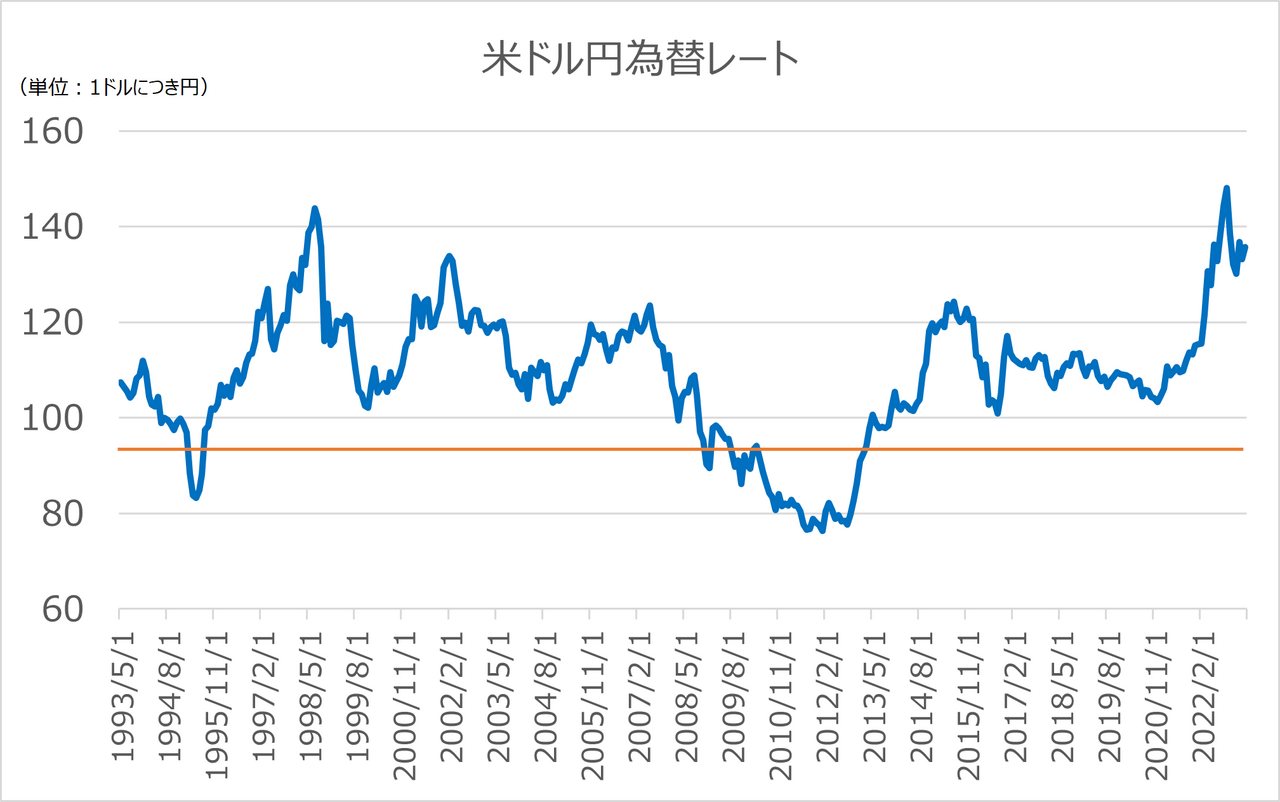 米ドル円為替レートのグラフ