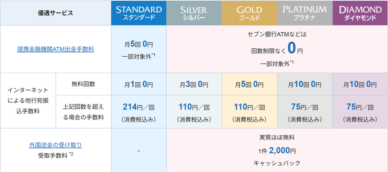 SBI新生銀行ステップアッププログラム