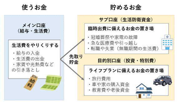 銀行口座を使い分けるときのイメージ
