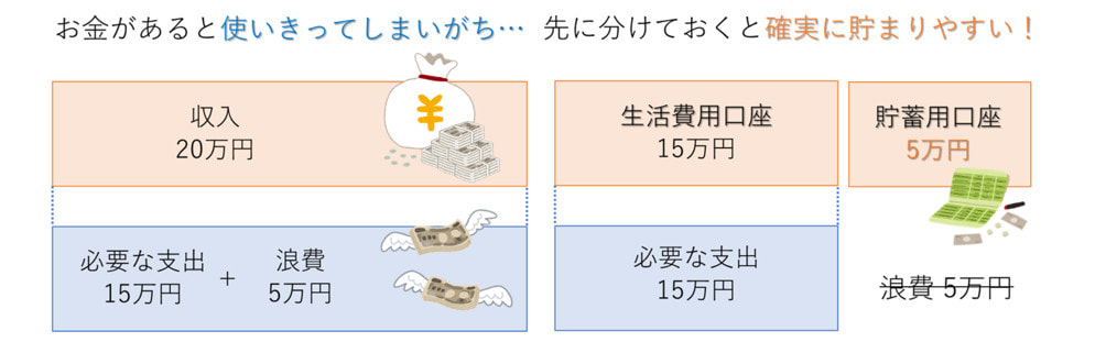 先取り貯金のイメージ