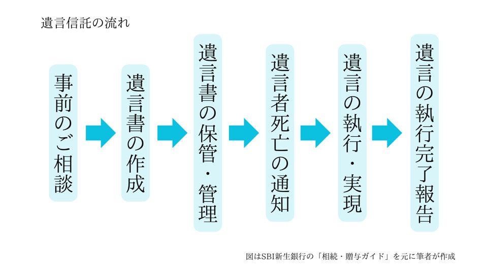 遺言信託委の流れ