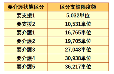 要介護度別介護費用表－単位