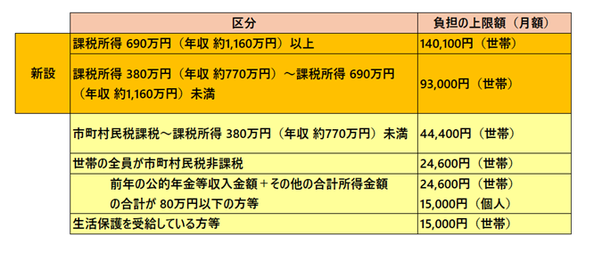 高額介護サービス費制度