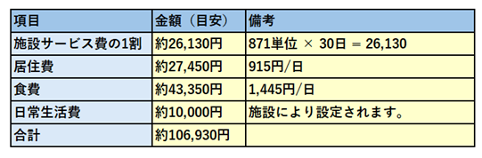 要介護5の人が多床室を利用した場合にかかる費用