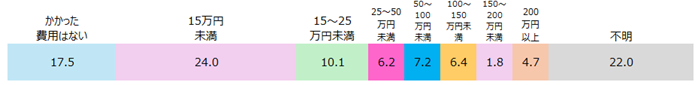 介護に要した一時的な費用グラフ