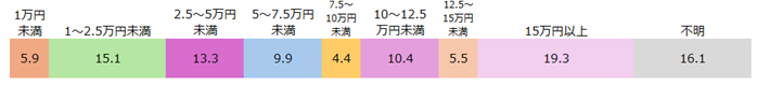 介護に要した月々の費用グラフ