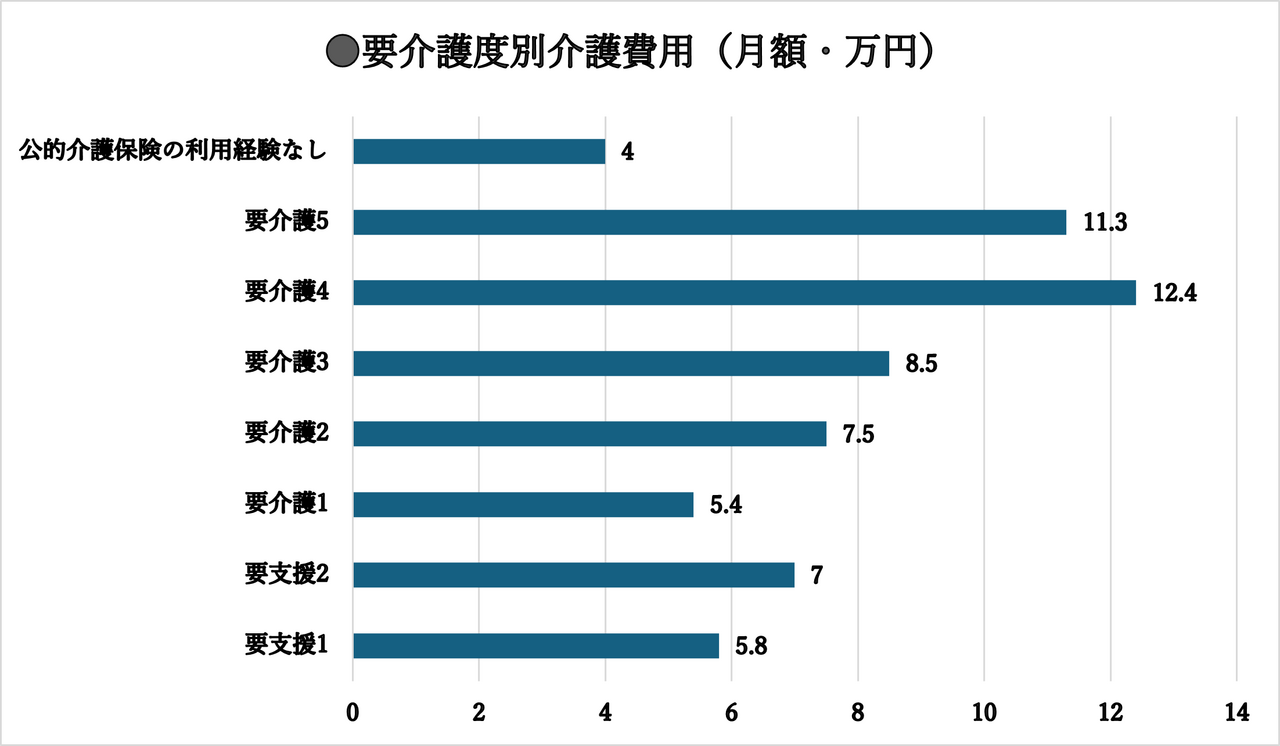 要介護度別介護費用表