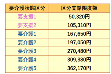 業介護状態区分別支給限度額