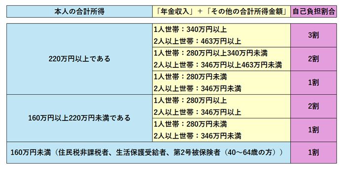 所得別自己負担割合表