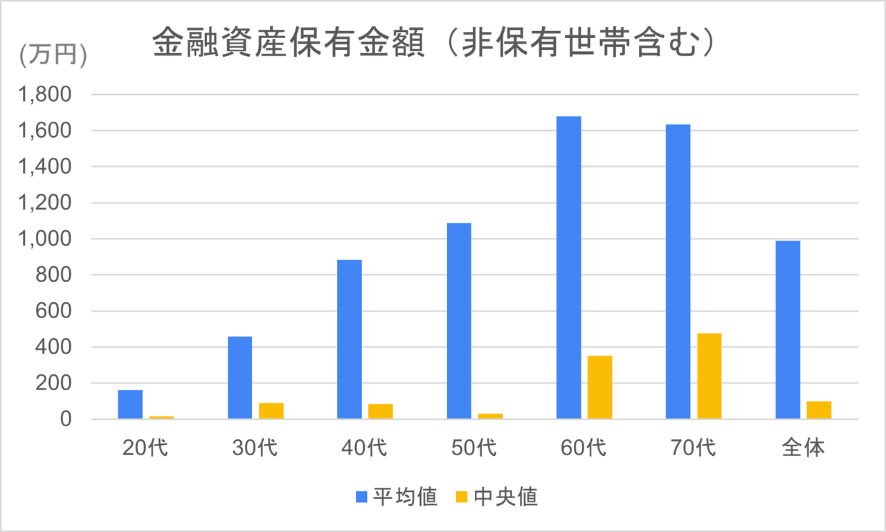 金融資産保有金額