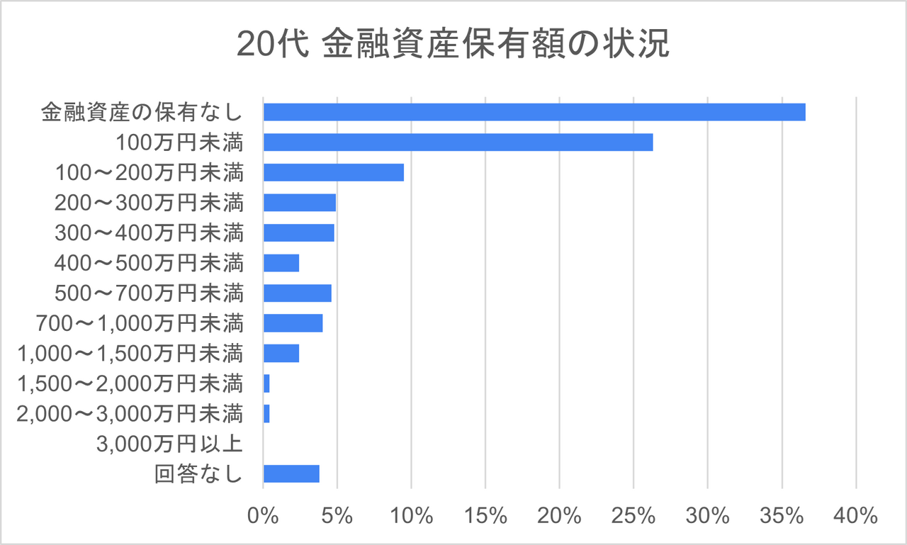 20代金融資産保有額の状況