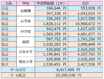 公立・私立別子供の学習総額（1年）