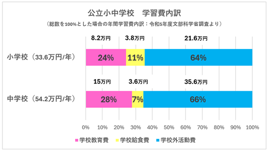 公立小中学校学習費内訳