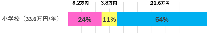 小学校でかかる教育費