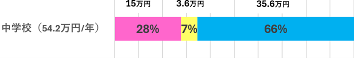 中学校でかかる教育費