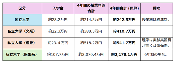 大学でかかる教育費