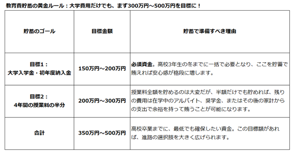 大学までの教育費として必要な貯金額