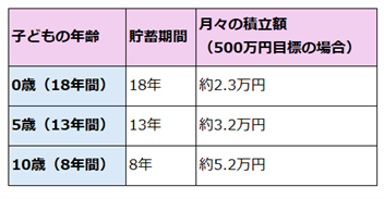 幼少期から始める教育貯蓄の目標シミュレーション