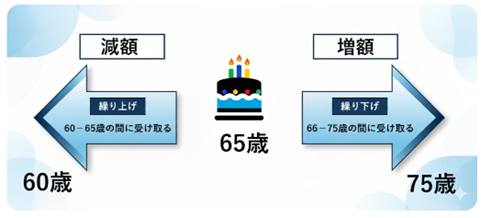 老齢年金の繰り上げと繰り下げ受給のイメージ