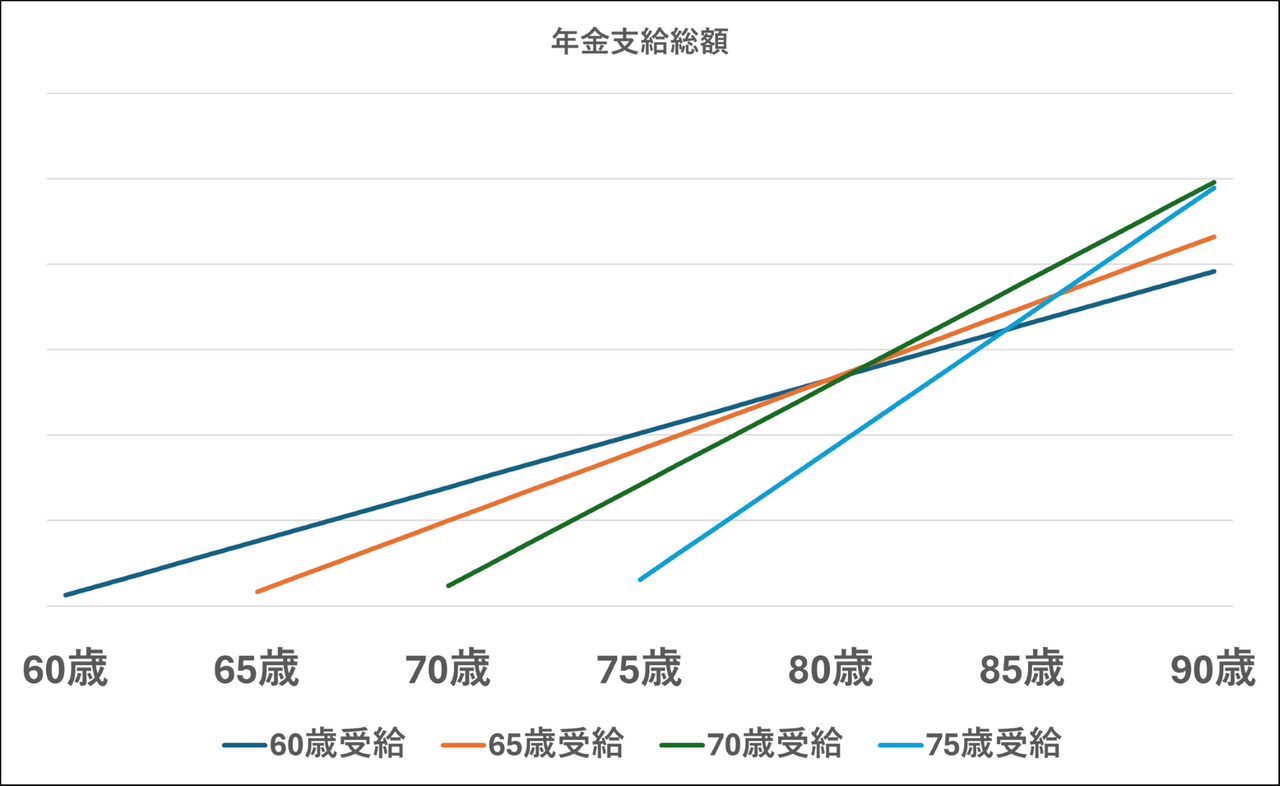 日本年金機構・令和7年年金額の例から繰り上げ繰り下げ受給計算をしたもの