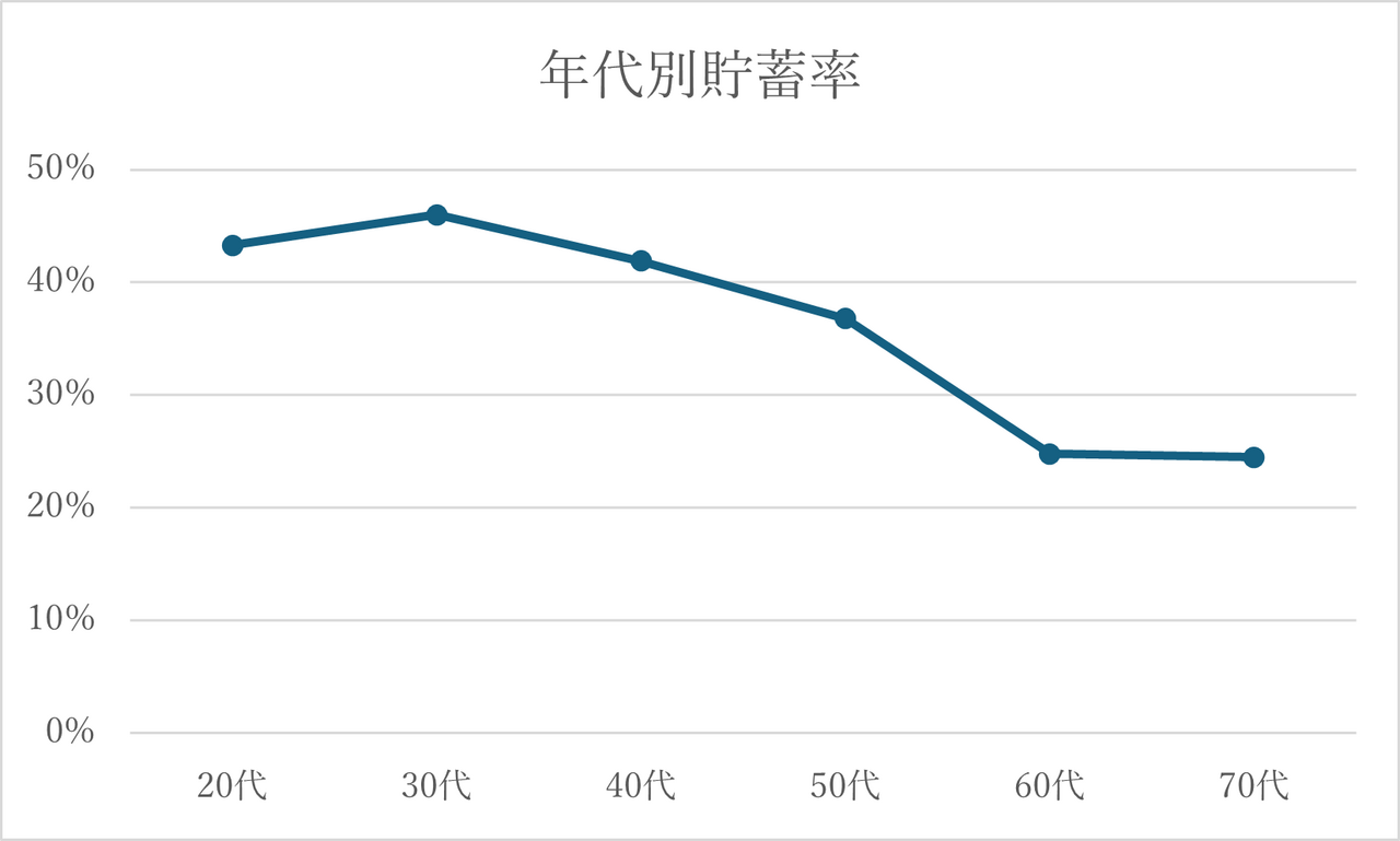 年代別貯蓄率