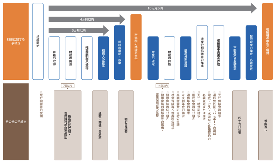 相続手続き全体の流れ
