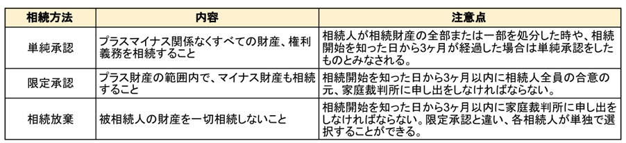 相続方法の決定