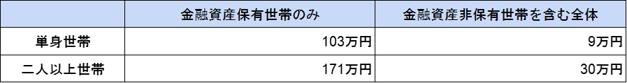 20代の貯金額の中央値
