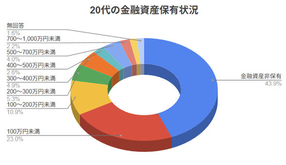 20代の金融資産保有状況