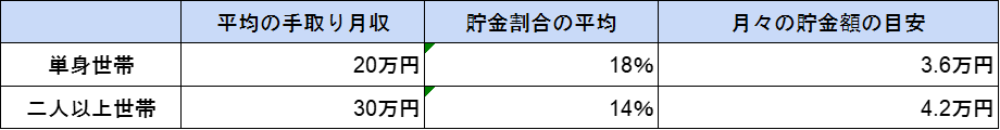 20代の貯金割合の平均
