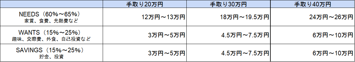 手取り額別の具体的なシミュレーション
