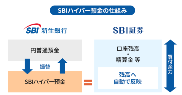 SBIハイパー預金の仕組み