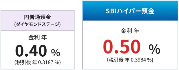 円普通預金（ダイヤモンドステージ）とSBIハイパー預金の比較