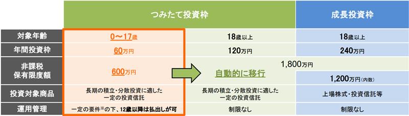 つみたて投資枠の対象年齢見直しの図