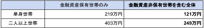 20代後半の平均貯金額