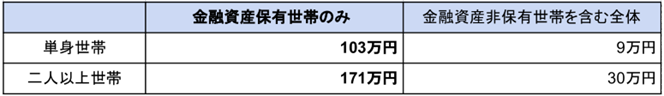 20代後半の貯金額の中央値