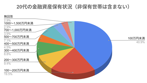 20代の金融資産保有状況（非保有世帯は含まない）