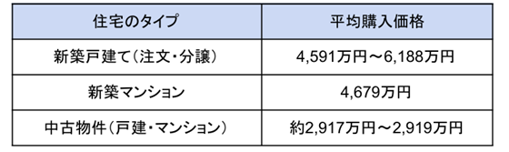 住宅の種類別の平均購入価格