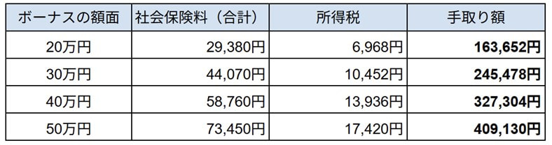 額面ごとの手取り額（目安）