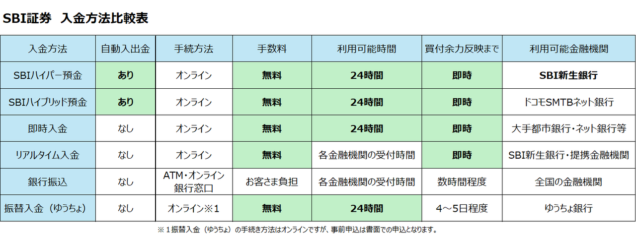 SBI証券　入金方法比較表