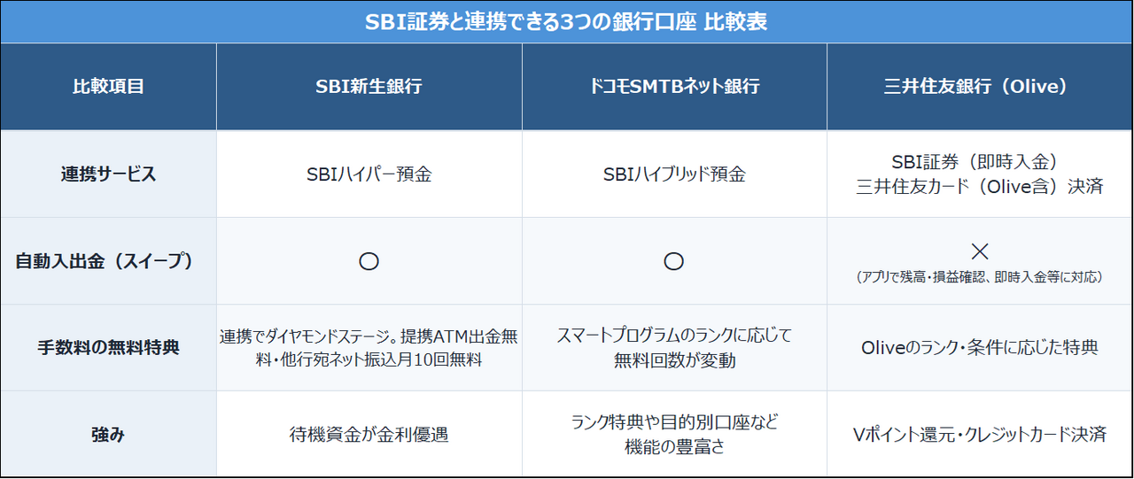 SBI証券と連携できる３つの銀行口座 比較表