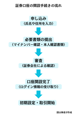 証券口座の開設手続きの流れ