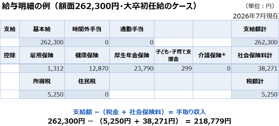 給与明細の例（額面262,300円・大卒初任給のケース）