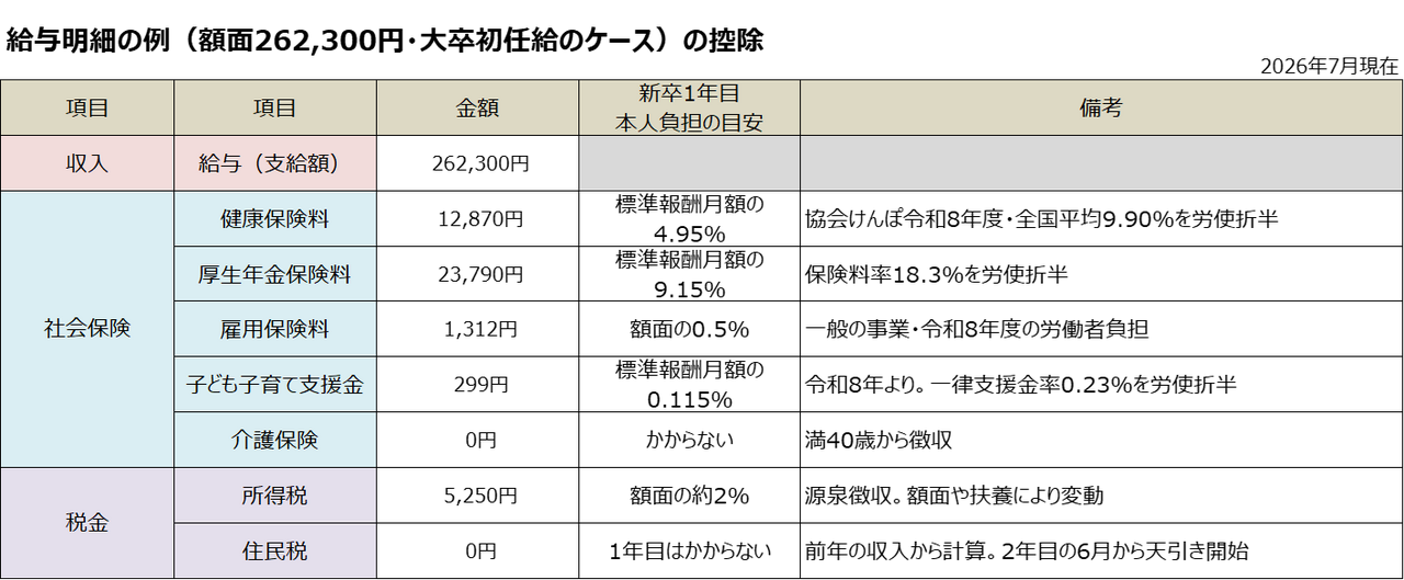 給与明細の例（額面262,300円・大卒初任給のケース）の控除