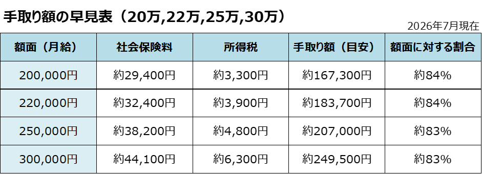 手取り額の早見表（20万、22万、25万、30万）