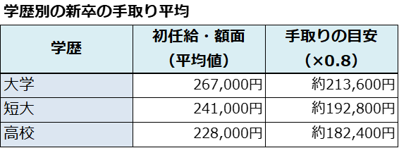 学歴別の新卒の手取り平均