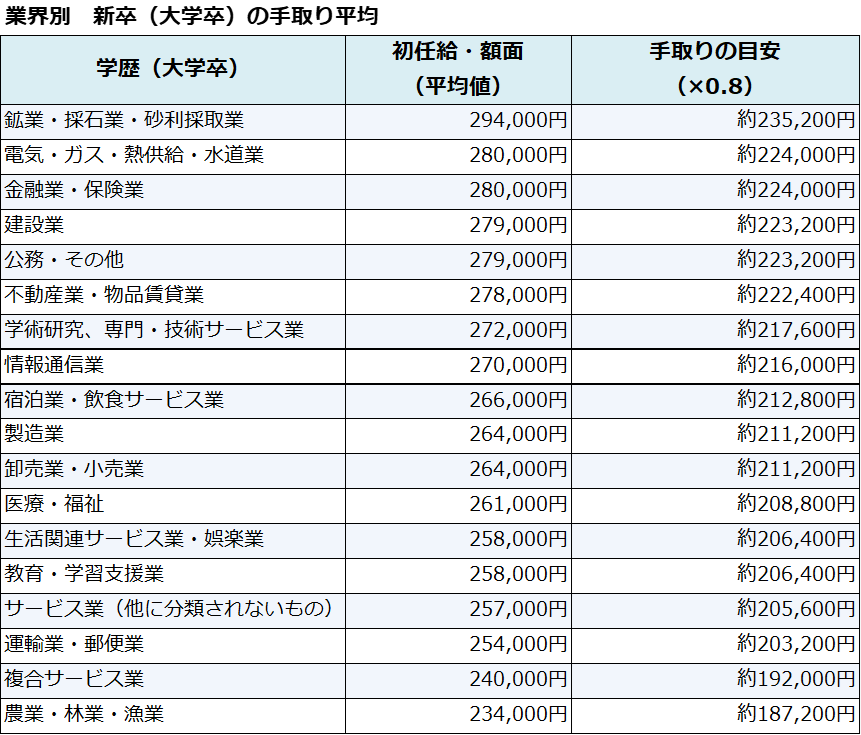 業界別　新卒（大卒）の手取り平均