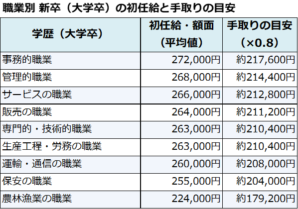 職業別　新卒（大卒）の初任給と手取りの目安