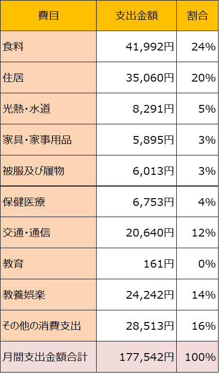 単身勤労者世帯の1ヵ月の消費支出の内訳