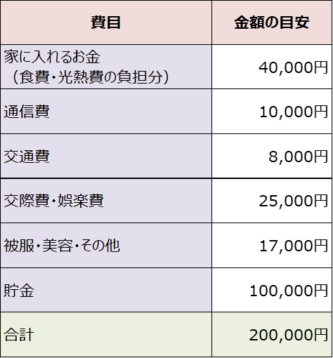 実家へ月4万円入れる場合